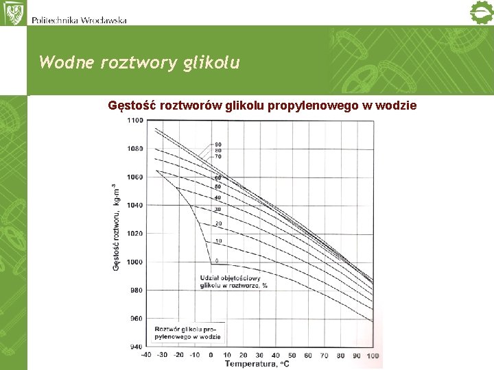 Wodne roztwory glikolu Gęstość roztworów glikolu propylenowego w wodzie 