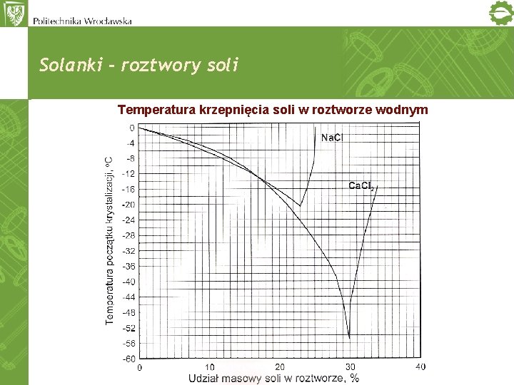 Solanki - roztwory soli Temperatura krzepnięcia soli w roztworze wodnym 