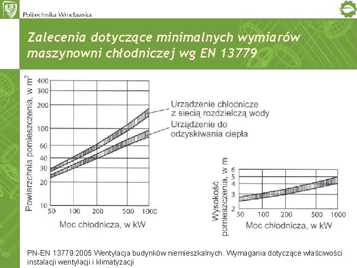 Zalecenia dotyczące minimalnych wymiarów maszynowni chłodniczej wg EN 13779 PN-EN 13779: 2005 Wentylacja budynków