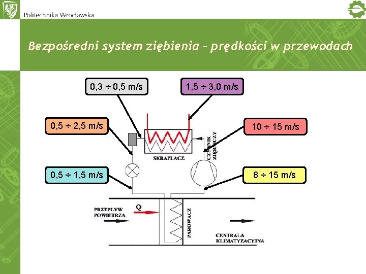 Bezpośredni system ziębienia – prędkości w przewodach 0, 3 ÷ 0, 5 m/s 1,