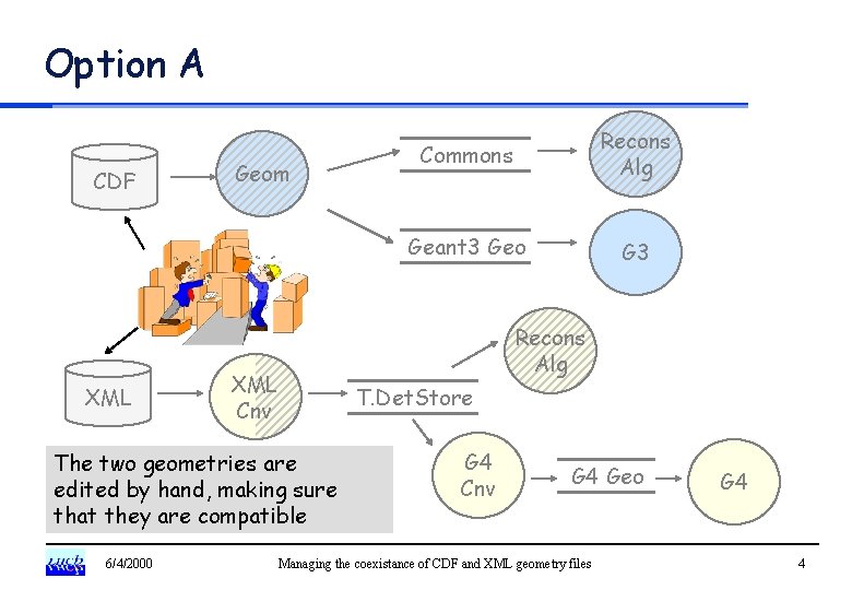 Option A CDF XML Geom Geant 3 Geo G 3 Recons Alg XML Cnv