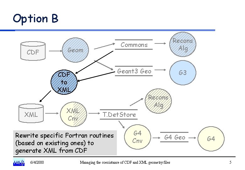 Option B CDF Geom CDF to XML XML Cnv Geant 3 Geo G 3