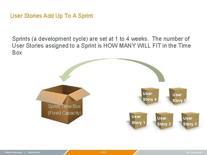 User Stories Add Up To A Sprints (a development cycle) are set at 1