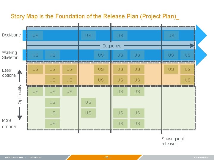 Story Map is the Foundation of the Release Plan (Project Plan)_ Backbone US US