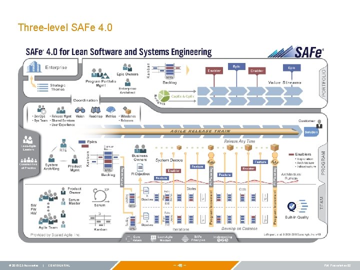 Three-level SAFe 4. 0 Expand one level © 2015 ZS Associates | CONFIDENTIAL −