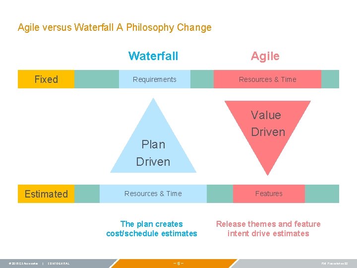 Agile versus Waterfall A Philosophy Change Waterfall Fixed Requirements © 2015 ZS Associates |