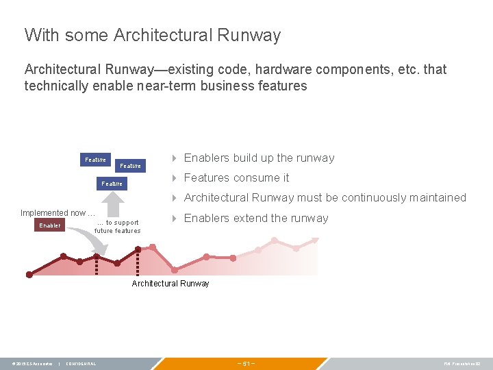 With some Architectural Runway—existing code, hardware components, etc. that technically enable near-term business features