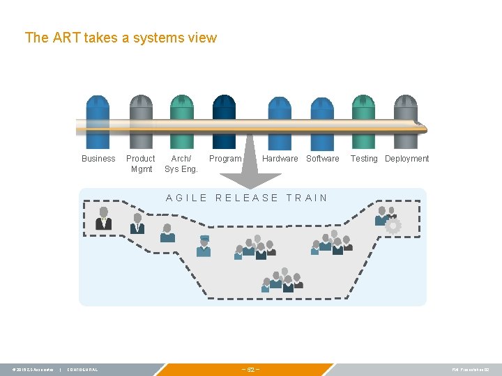 The ART takes a systems view Business Product Arch/ Mgmt Sys Eng. Program Hardware