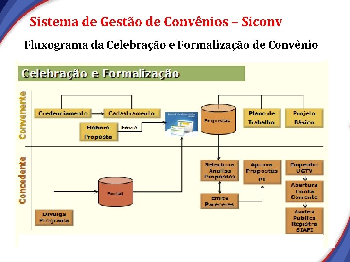 Sistema de Gestão de Convênios – Siconv Fluxograma da Celebração e Formalização de Convênio Sistema de Gestão de Convênios – Siconv Fluxograma da Celebração e Formalização de Convênio