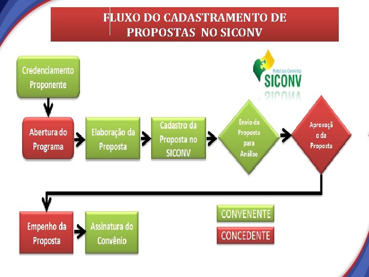 FLUXO DO CADASTRAMENTO DE PROPOSTAS NO SICONV FLUXO DO CADASTRAMENTO DE PROPOSTAS NO SICONV