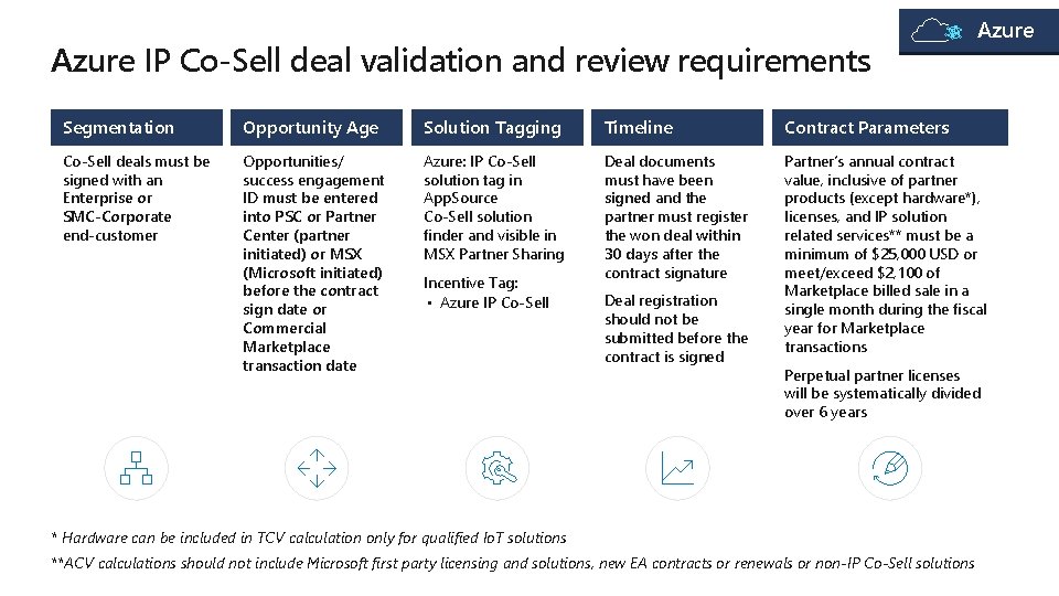 Azure IP Co-Sell deal validation and review requirements Azure Segmentation Opportunity Age Solution Tagging