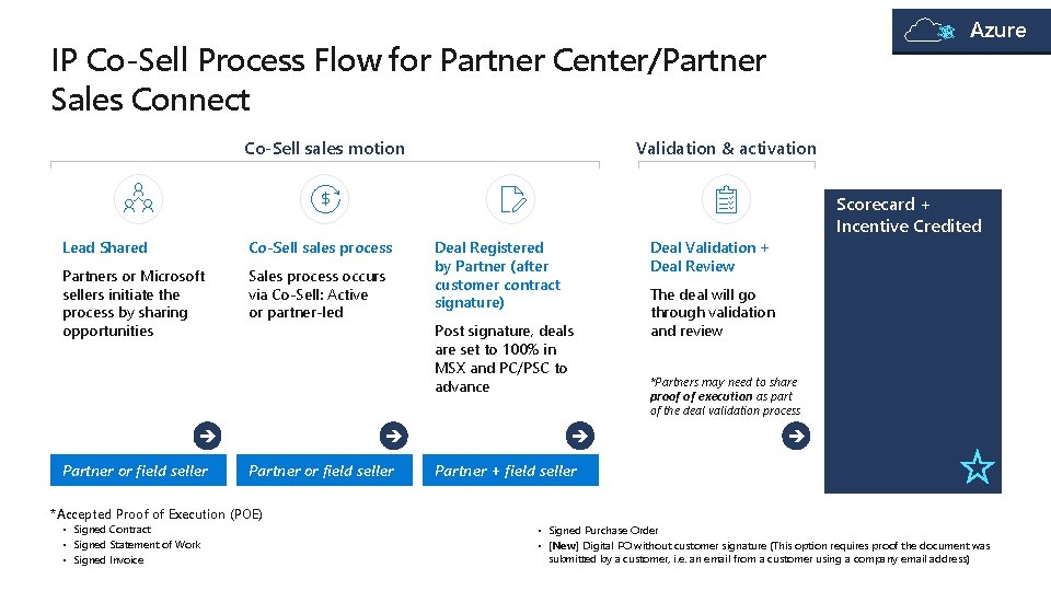 Azure IP Co-Sell Process Flow for Partner Center/Partner Sales Connect Co-Sell sales motion Validation