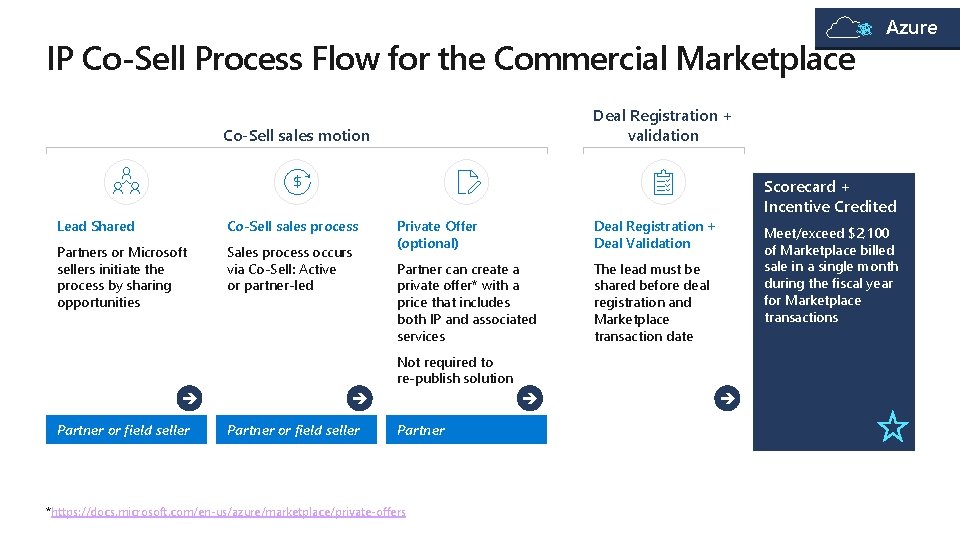IP Co-Sell Process Flow for the Commercial Marketplace Azure Deal Registration + validation Co-Sell