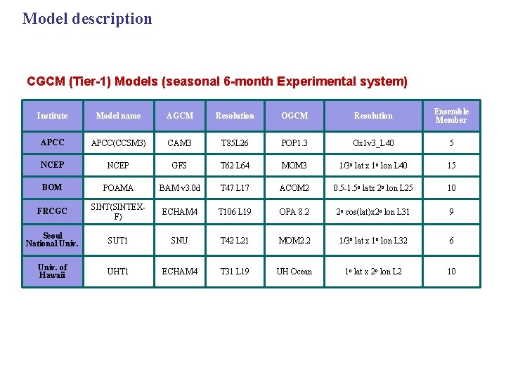 Model description CGCM (Tier-1) Models (seasonal 6 -month Experimental system) Institute Model name AGCM
