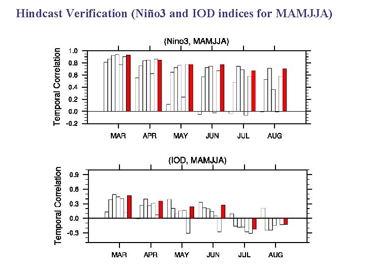 Hindcast Verification (Niño 3 and IOD indices for MAMJJA) 