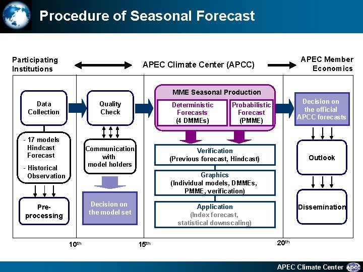 Procedure of Seasonal Forecast Participating Institutions APEC Member Economics APEC Climate Center (APCC) MME