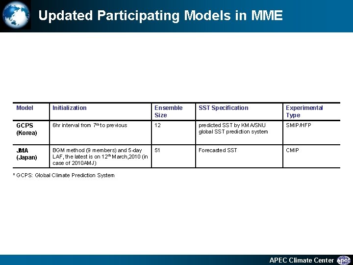 Updated Participating Models in MME Model Initialization Ensemble Size SST Specification Experimental Type GCPS