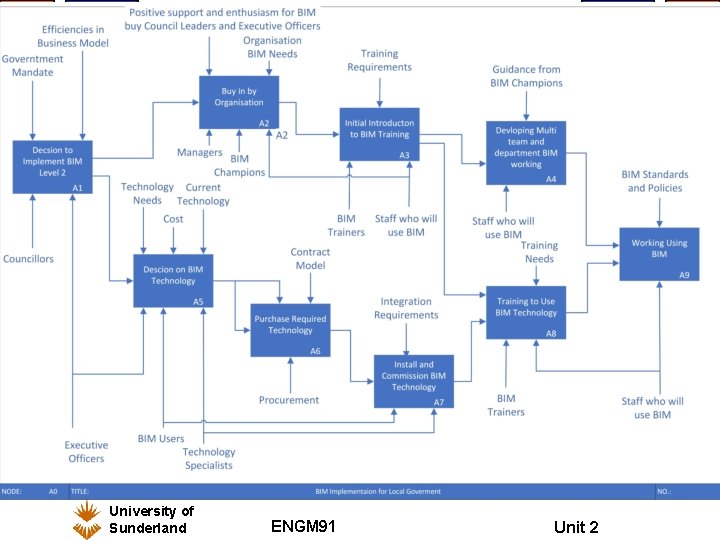 IDEF 0 University of Sunderland ENGM 91 Unit 2 IDEF 0 University of Sunderland ENGM 91 Unit 2