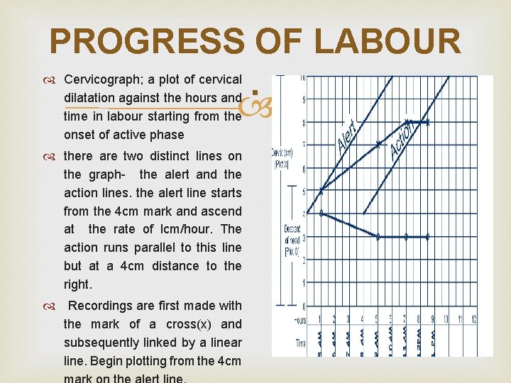 PROGRESS OF LABOUR. Cervicograph; a plot of cervical dilatation against the hours and time