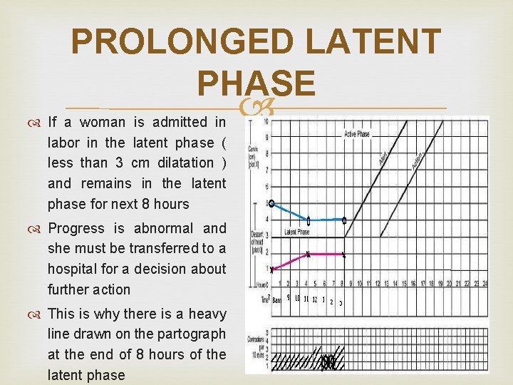 PROLONGED LATENT PHASE If a woman is admitted in labor in the latent phase