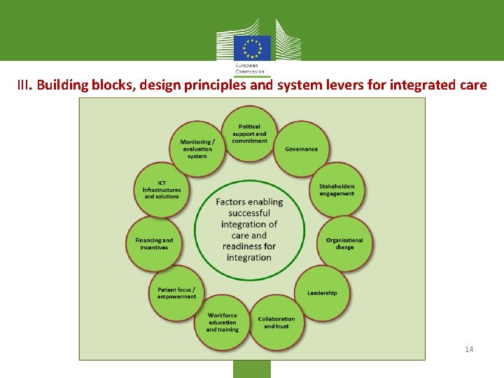 III. Building blocks, design principles and system levers for integrated care 14 
