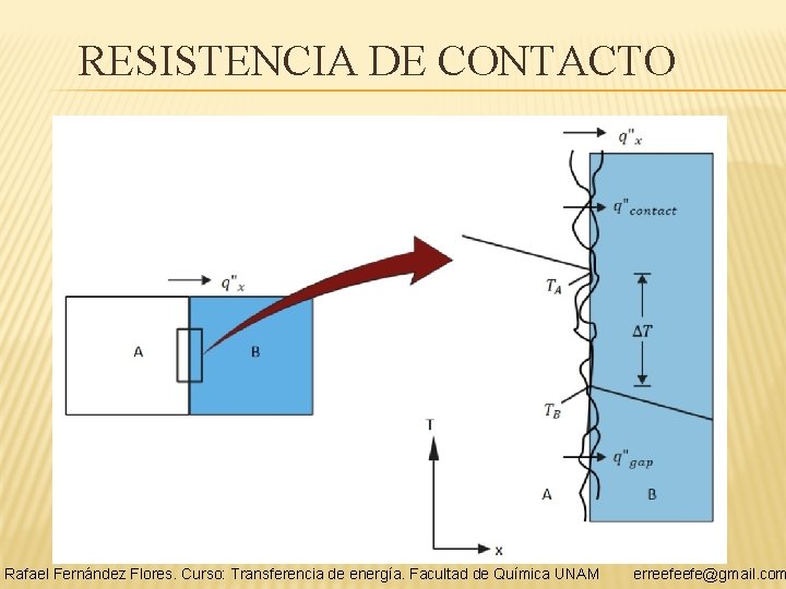 RESISTENCIA DE CONTACTO Rafael Fernández Flores. Curso: Transferencia de energía. Facultad de Química UNAM