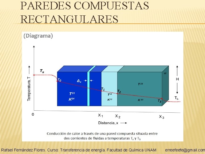 PAREDES COMPUESTAS RECTANGULARES Rafael Fernández Flores. Curso: Transferencia de energía. Facultad de Química UNAM