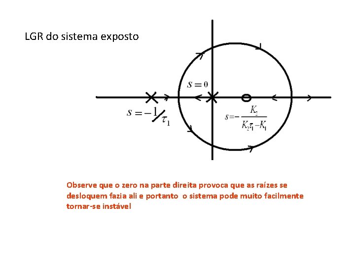 LGR do sistema exposto Observe que o zero na parte direita provoca que as