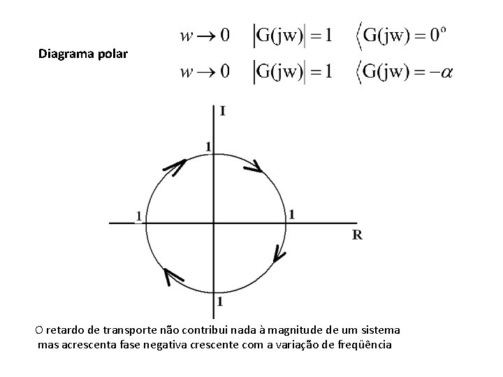 Diagrama polar O retardo de transporte não contribui nada à magnitude de um sistema Diagrama polar O retardo de transporte não contribui nada à magnitude de um sistema