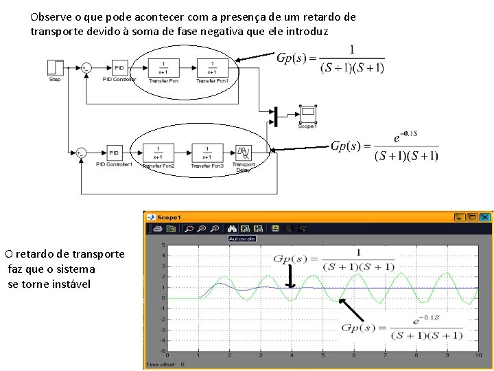 Observe o que pode acontecer com a presença de um retardo de transporte devido