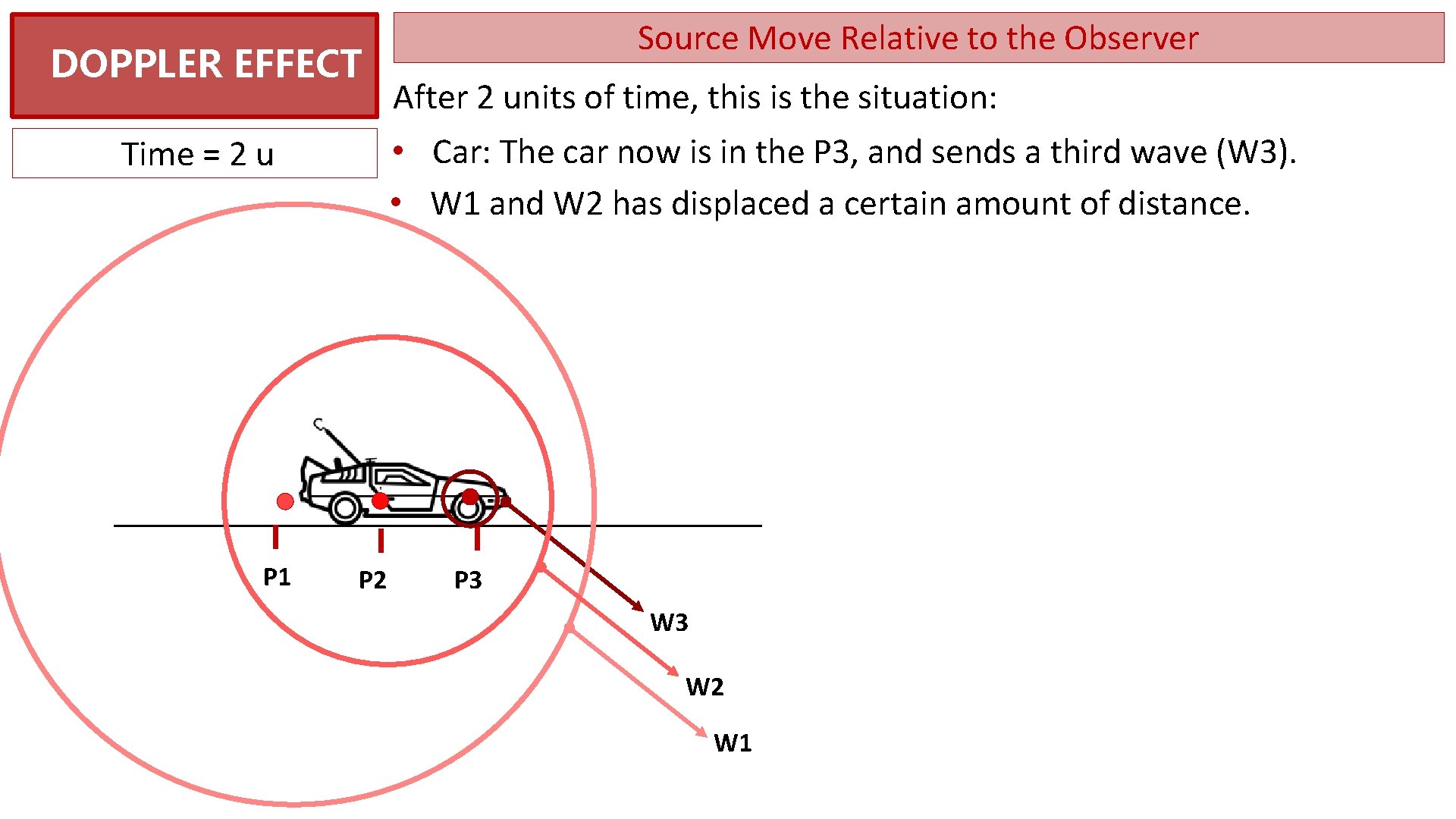 DOPPLER EFFECT Time = 2 u P 1 P 2 Source Move Relative to