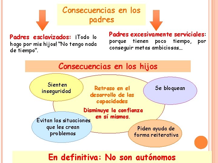 Consecuencias en los padres Padres esclavizados: ¡Todo lo hago por mis hijos! “No tengo