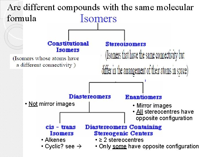 Are different compounds with the same molecular formula Isomers • Not mirror images •