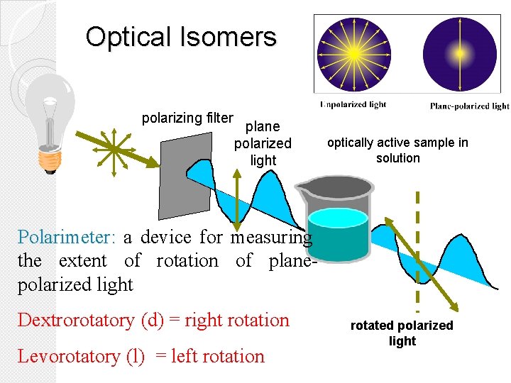 Optical Isomers polarizing filter plane polarized light optically active sample in solution Polarimeter: a