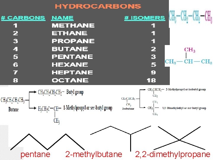 pentane 2 -methylbutane 2, 2 -dimethylpropane 