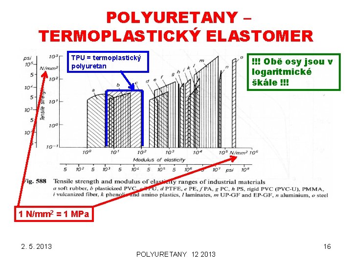 POLYURETANY – TERMOPLASTICKÝ ELASTOMER TPU = termoplastický polyuretan !!! Obě osy jsou v logaritmické