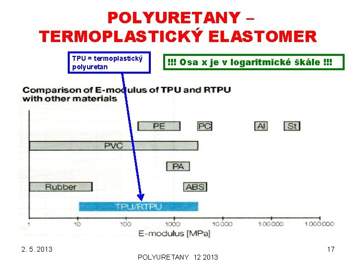 POLYURETANY – TERMOPLASTICKÝ ELASTOMER TPU = termoplastický polyuretan !!! Osa x je v logaritmické