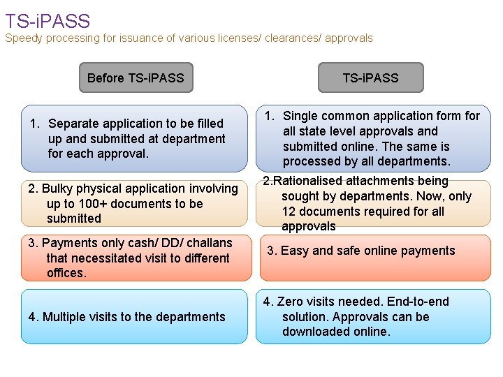 TS-i. PASS Speedy processing for issuance of various licenses/ clearances/ approvals Before TS-i. PASS
