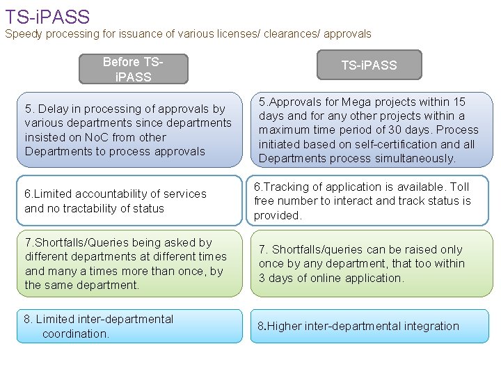 TS-i. PASS Speedy processing for issuance of various licenses/ clearances/ approvals Before TSi. PASS