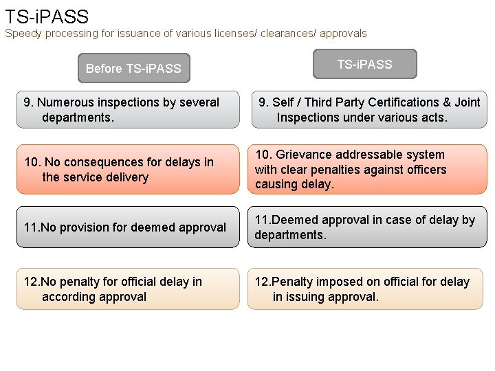 TS-i. PASS Speedy processing for issuance of various licenses/ clearances/ approvals Before TS-i. PASS