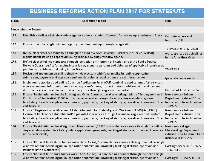 BUSINESS REFORMS ACTION PLAN 2017 FOR STATES/UTS S. No. Recommendation Single window System 176.