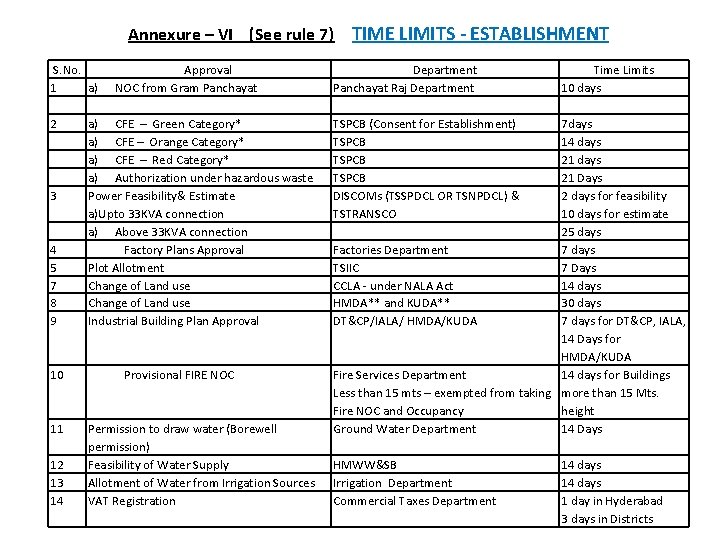 Annexure – VI (See rule 7) TIME LIMITS - ESTABLISHMENT S. No. 1 2