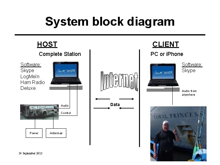 System block diagram HOST CLIENT Complete Station PC or i. Phone Software: Skype Log.