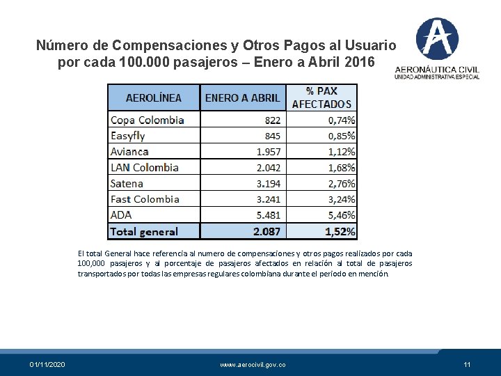 Número de Compensaciones y Otros Pagos al Usuario por cada 100. 000 pasajeros –