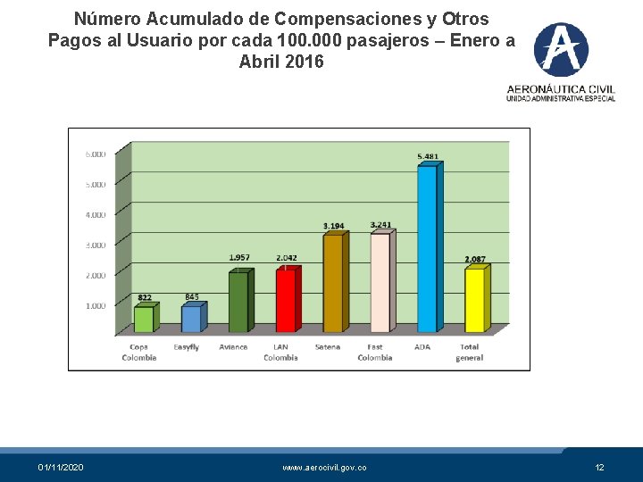 Número Acumulado de Compensaciones y Otros Pagos al Usuario por cada 100. 000 pasajeros