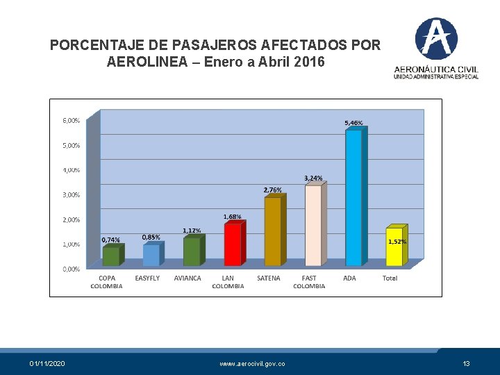 PORCENTAJE DE PASAJEROS AFECTADOS POR AEROLINEA – Enero a Abril 2016 01/11/2020 www. aerocivil.