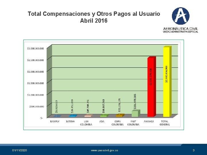 Total Compensaciones y Otros Pagos al Usuario Abril 2016 01/11/2020 www. aerocivil. gov. co