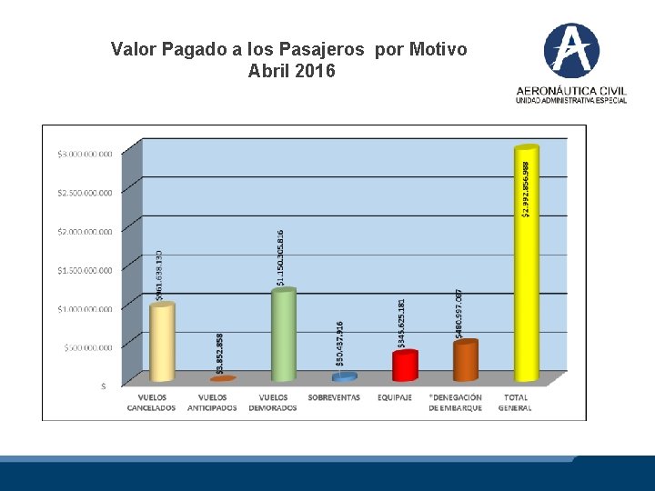 Valor Pagado a los Pasajeros por Motivo Abril 2016 