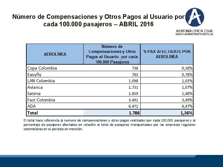 Número de Compensaciones y Otros Pagos al Usuario por cada 100. 000 pasajeros –