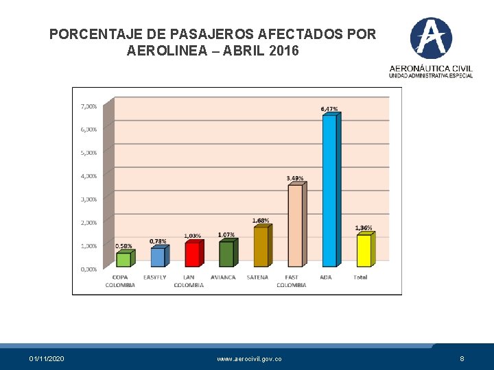 PORCENTAJE DE PASAJEROS AFECTADOS POR AEROLINEA – ABRIL 2016 01/11/2020 www. aerocivil. gov. co